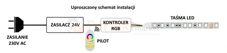 taśma led rgb 60 smd 24v schemat instalacji.webp