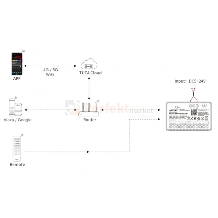 MiBoxer sterownik LED 4 kanałowy SPIW5-4 5w1 WiFi RF cyfrowy kontroler taśmy SPI perfektmarke.webp
