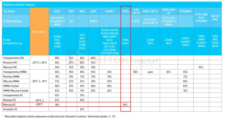 przepuszczalność klosza do taśm LED terra perfektmarket.webp