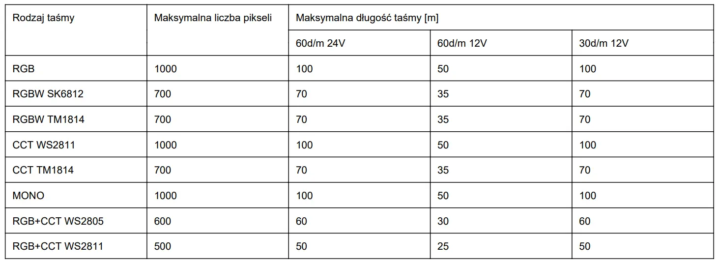 ilość pikseli obsługiwanych przez sterownik schodowy cyfrowy F40